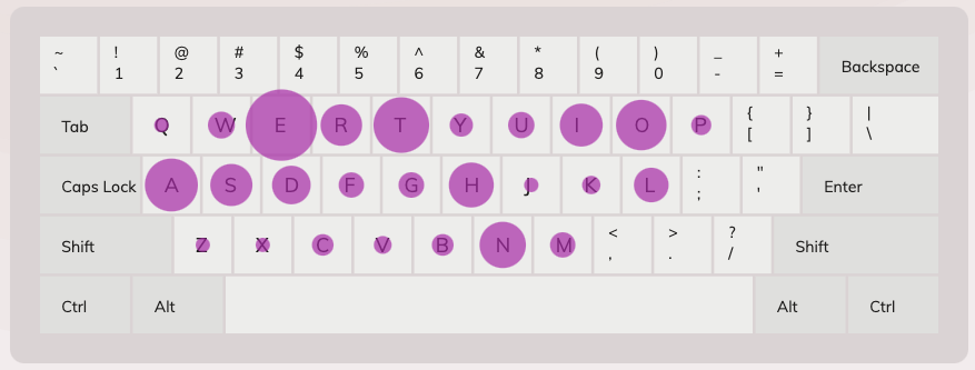 QWERTY Frequency