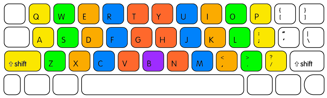 QWERTY Finger Layout