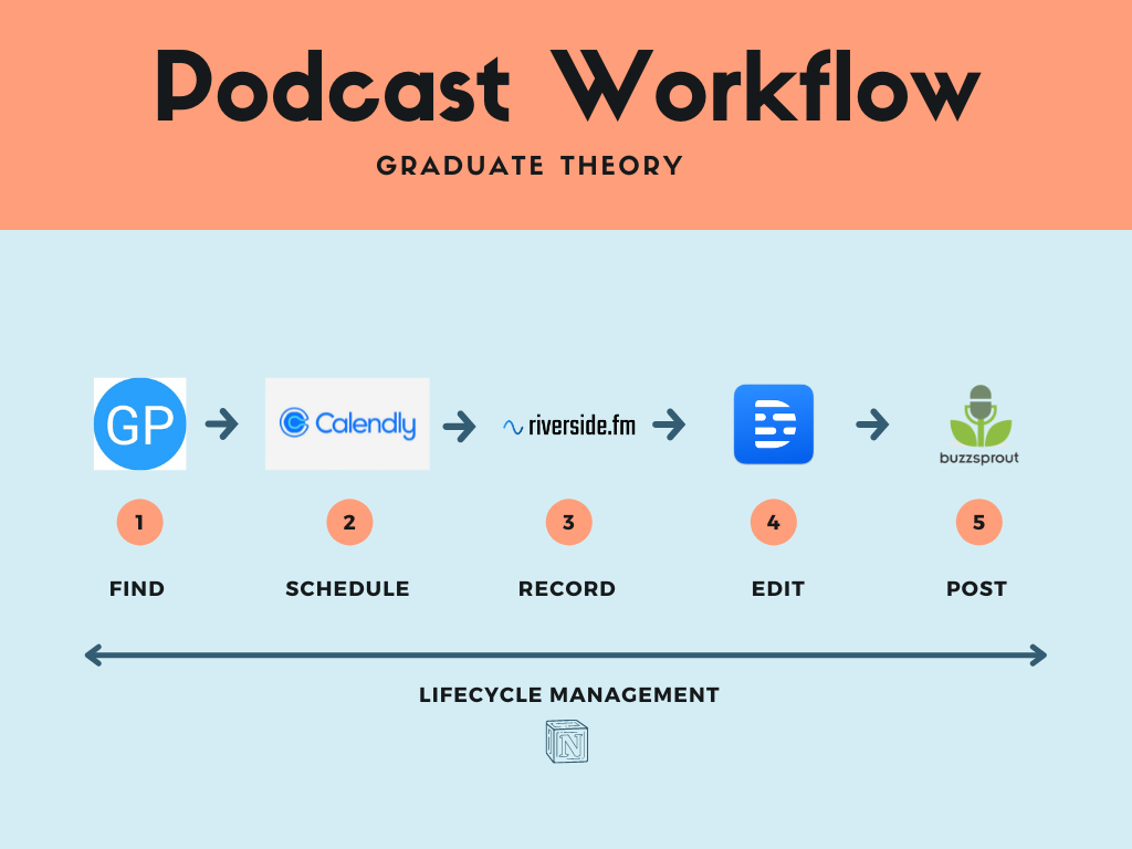 My Podcasting Workflow