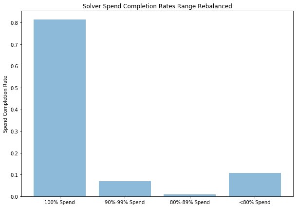 Solver Portfolio: Spend Completion Rates using Range Rebalancing