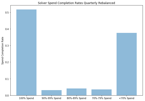 Solver Portfolio: Spend Completion Rates using Quarterly Rebalancing