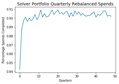 Spending Rates for Range Rebalanced Portfolio