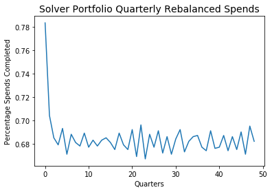 Spending Rates for Quarterly Rebalanced Portfolio